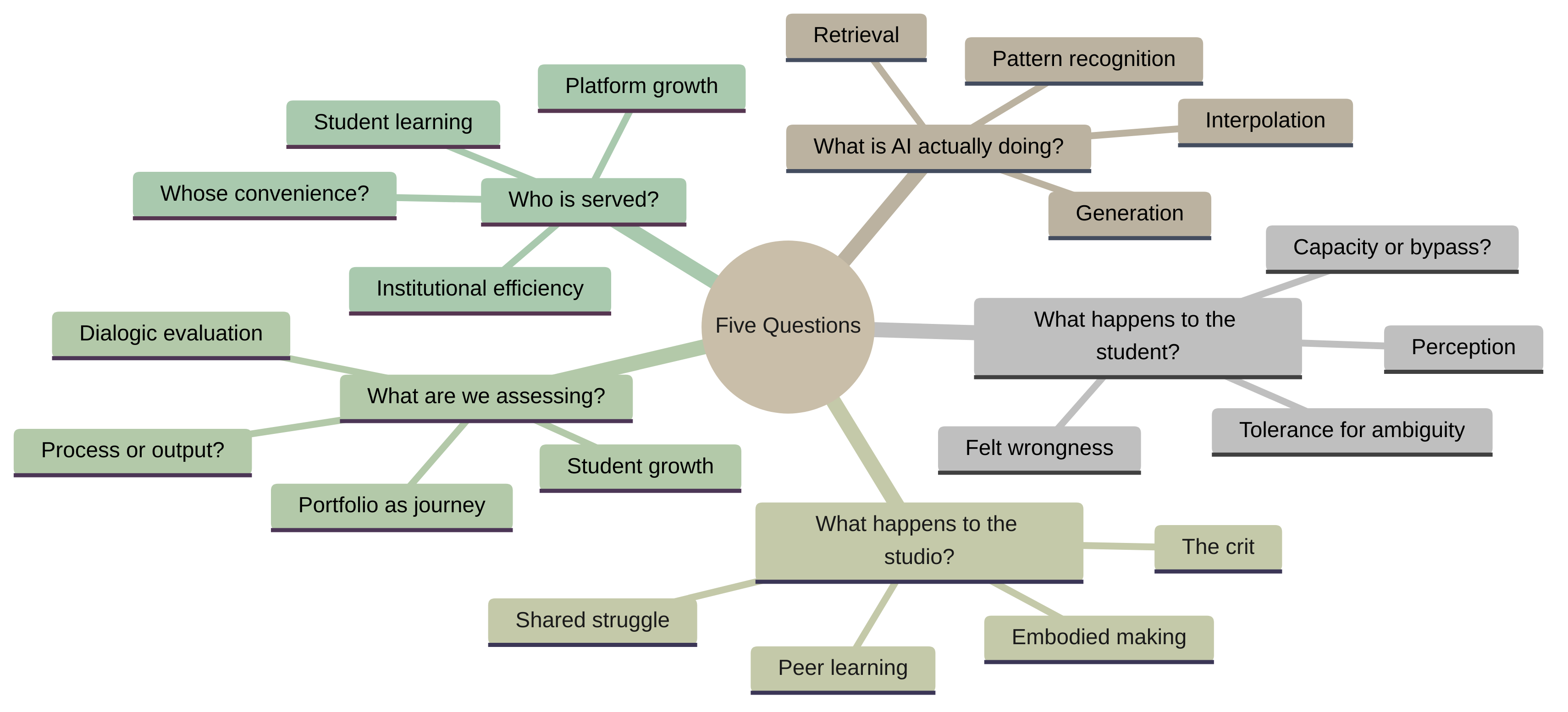 Mindmap showing the five questions and their sub-dimensions