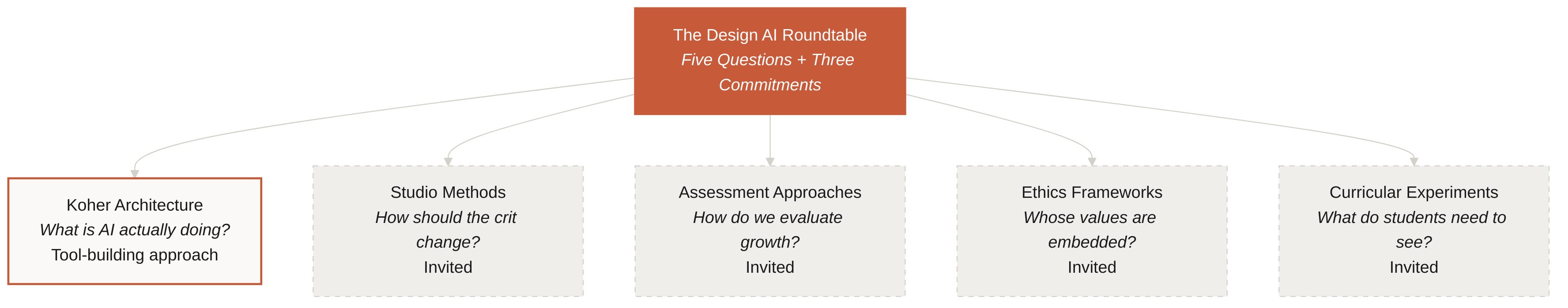 Diagram showing the roundtable structure with multiple contribution areas
